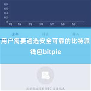 用户需要遴选安全可靠的比特派钱包bitpie